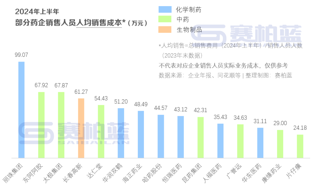 头部药企销售费用公布