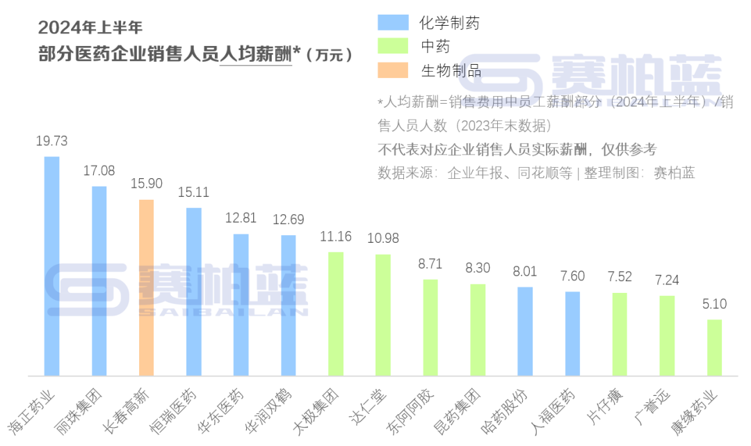 头部药企销售费用公布