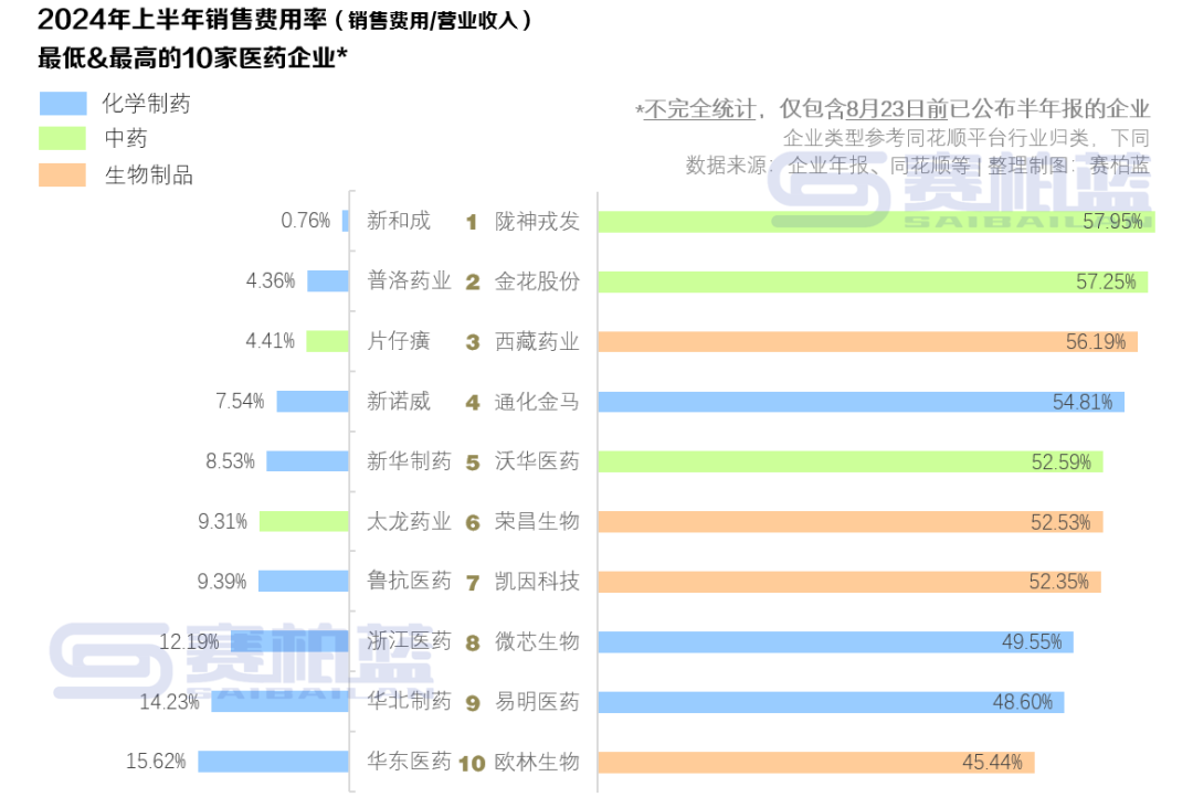 头部药企销售费用公布