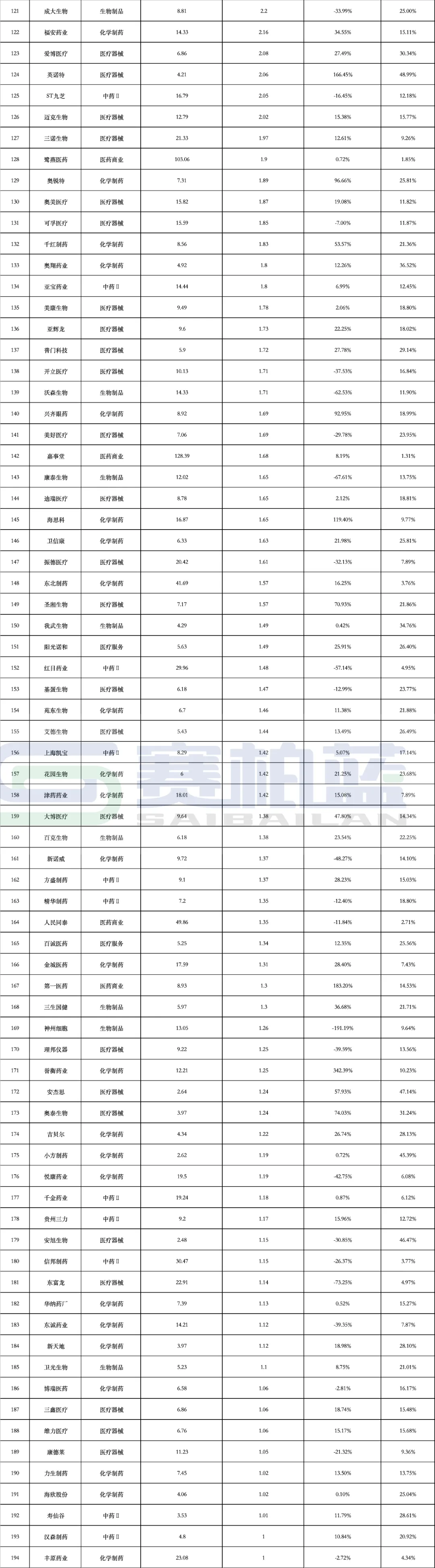 近200家药企净利过亿，经营继续承压