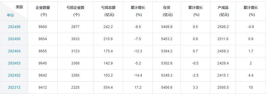 近200家药企净利过亿，经营继续承压