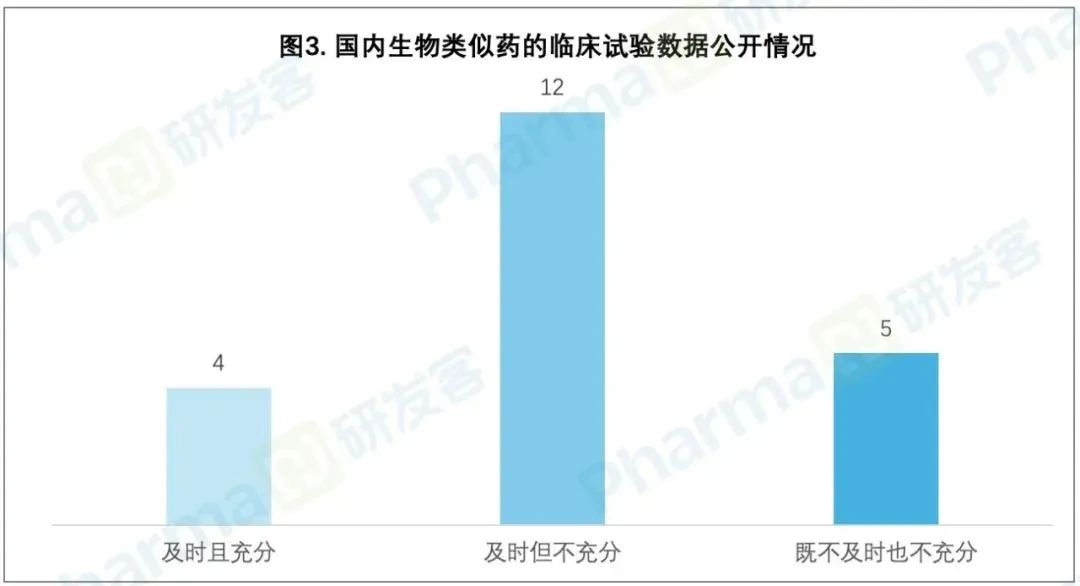 有多少临床研究数据未公开？