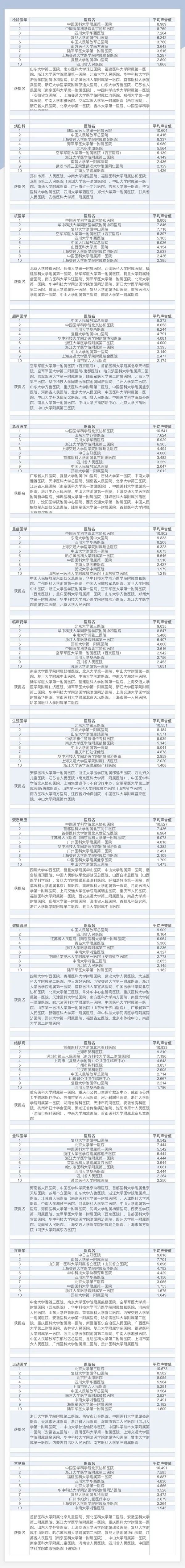 最新！中国医院排行榜发布