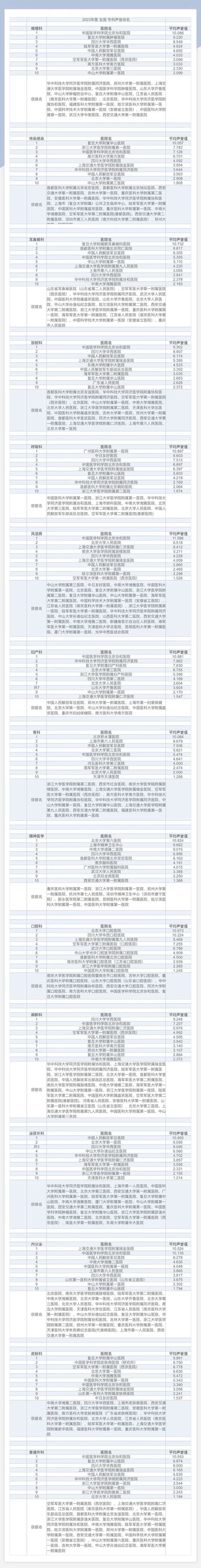 最新！中国医院排行榜发布