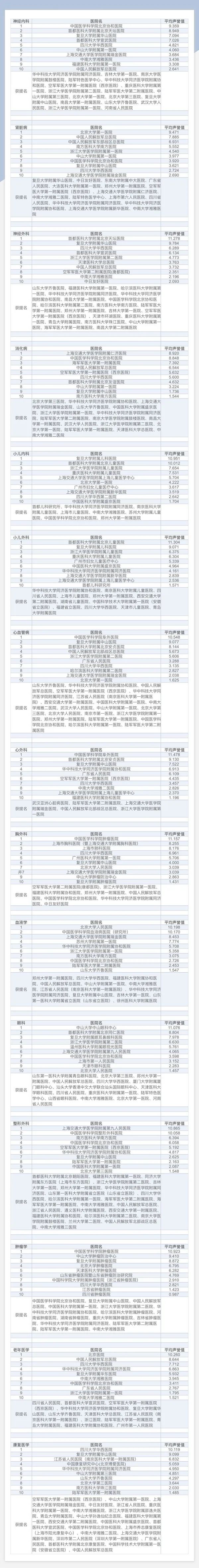 最新！中国医院排行榜发布