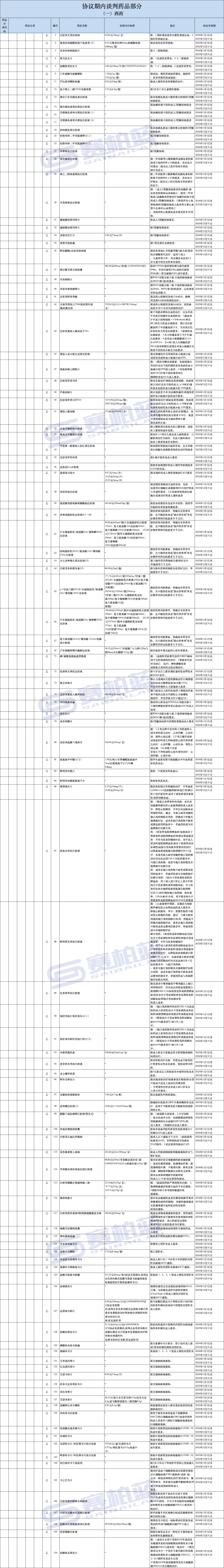 2024版医保目录马上执行！766个药品有支付限制（附名单）