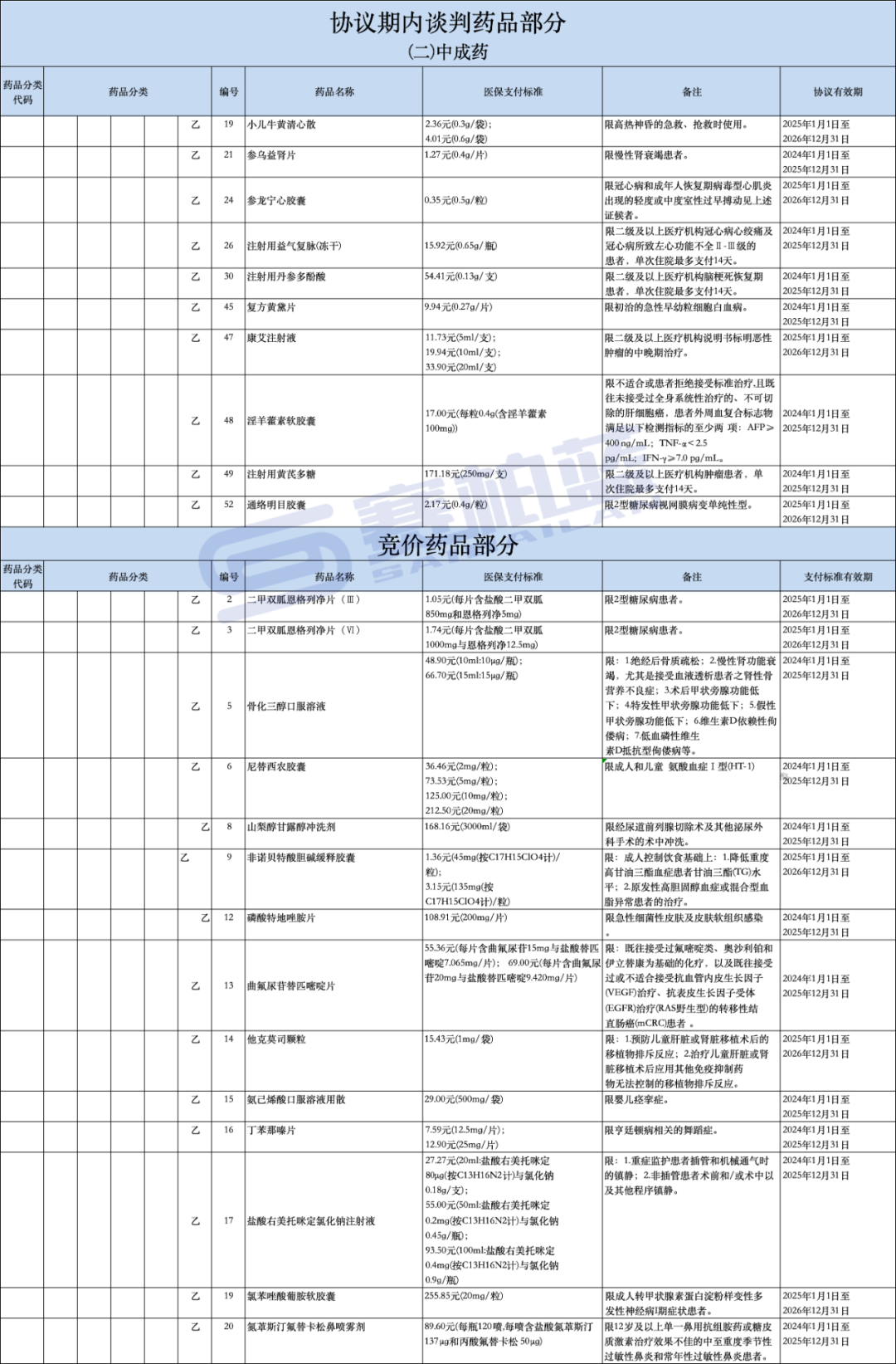 2024版医保目录马上执行！766个药品有支付限制（附名单）