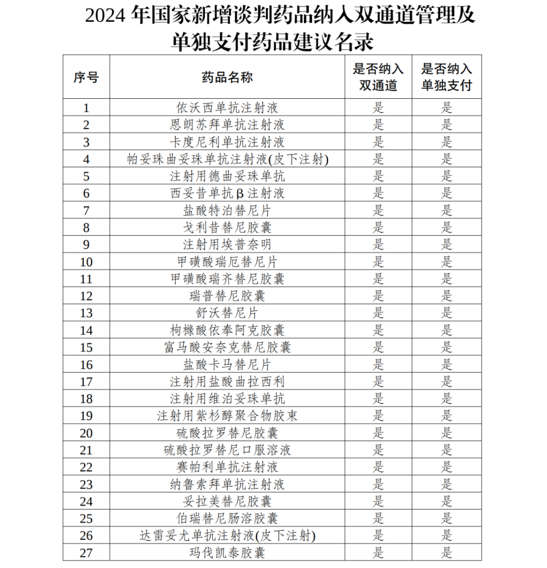 2024年国谈药品将落地！最快1个月开药事会、多省双通道目录更新…