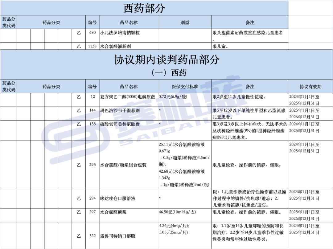 2024版医保目录马上执行！766个药品有支付限制（附名单）