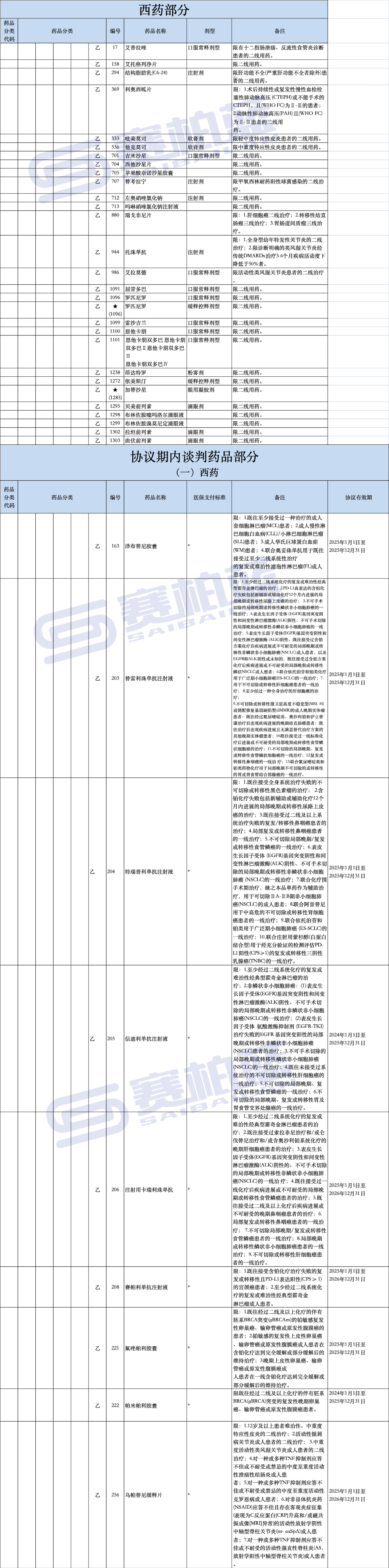 2024版医保目录马上执行！766个药品有支付限制（附名单）