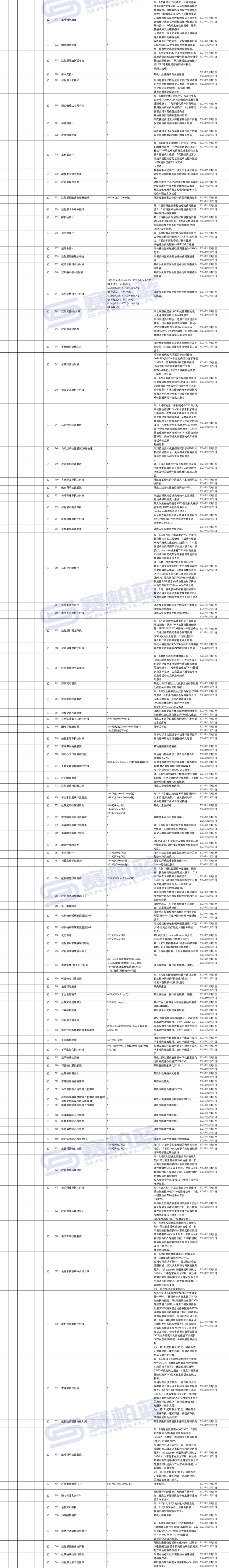 2024版医保目录马上执行！766个药品有支付限制（附名单）