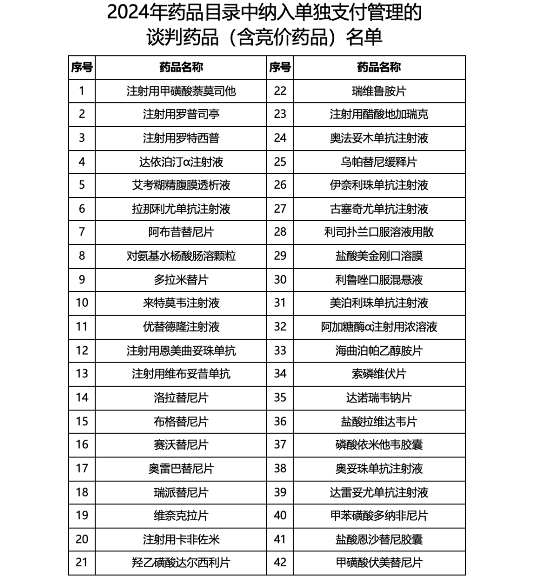 2024年国谈药品将落地！最快1个月开药事会、多省双通道目录更新…