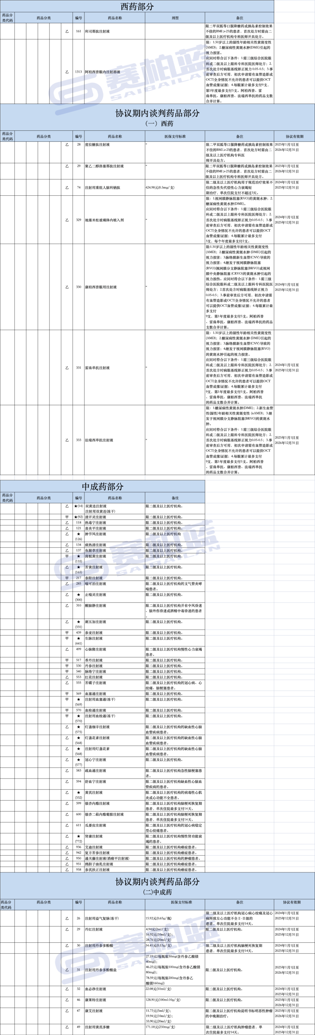 2024版医保目录马上执行！766个药品有支付限制（附名单）