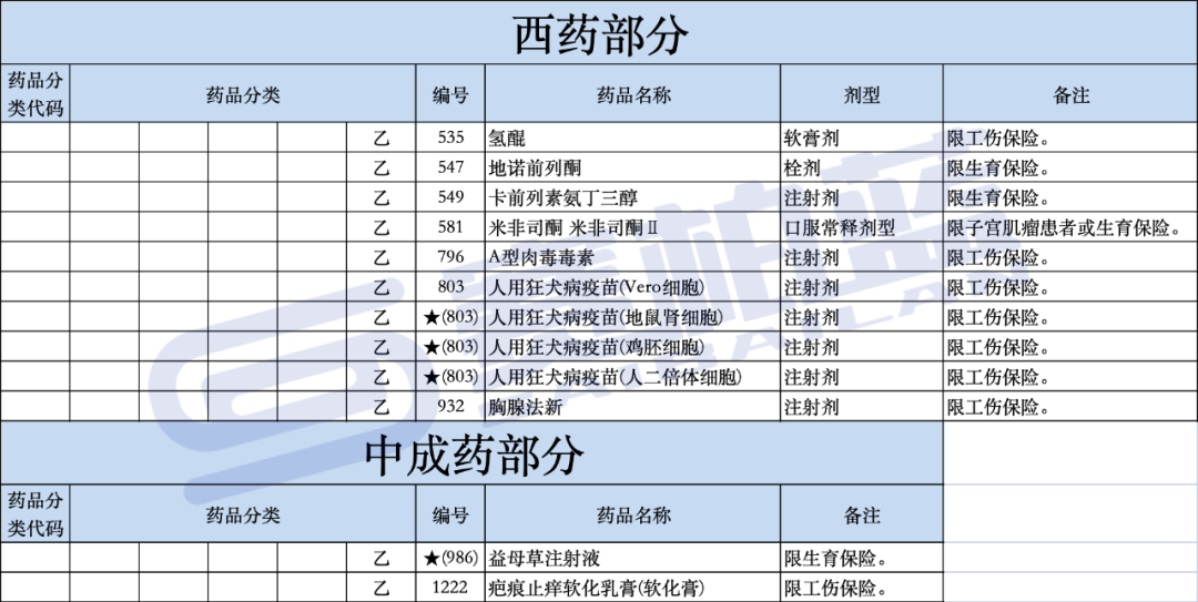 2024版医保目录马上执行！766个药品有支付限制（附名单）