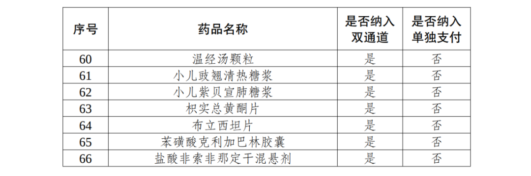 2024年国谈药品将落地！最快1个月开药事会、多省双通道目录更新…