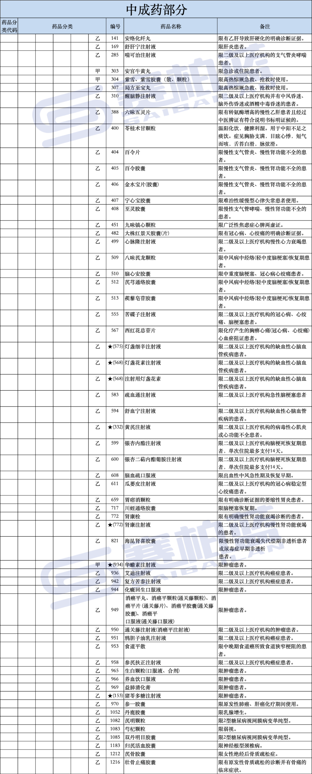 2024版医保目录马上执行！766个药品有支付限制（附名单）