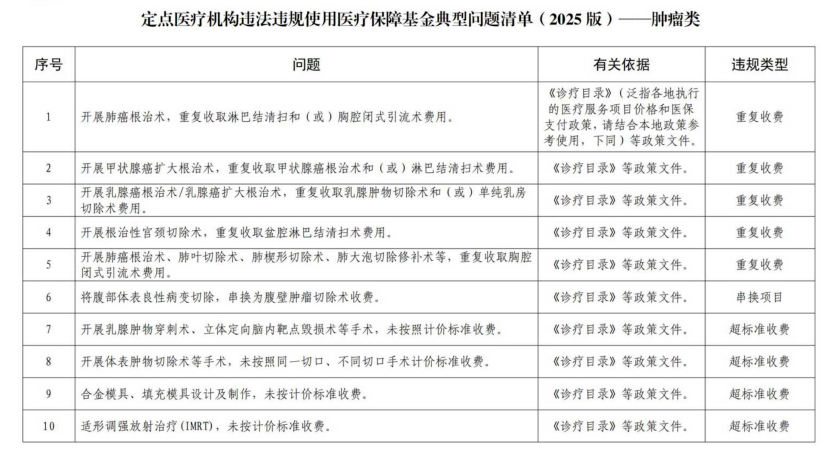 国家医保局通知，全国范围飞检将开始