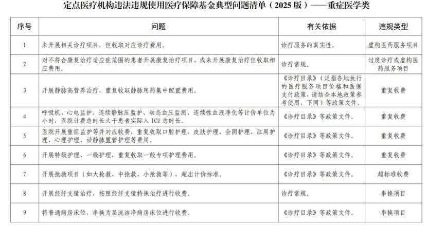 国家医保局通知，全国范围飞检将开始