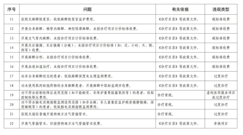 国家医保局通知，全国范围飞检将开始