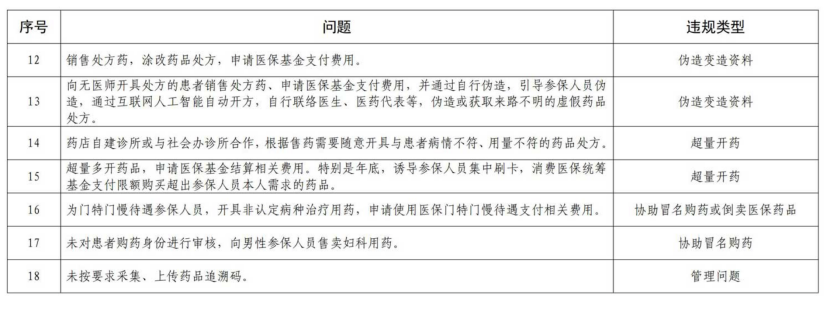 国家医保局通知，全国范围飞检将开始