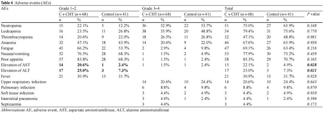 医学前沿——西达本胺联合CHOP样方案一线治疗外周T细胞淋巴瘤的单中心真实世界研究
