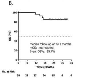 并蒂花开，硕果累累 | 周辉教授团队研究：西达本胺联合方案一线治疗TFH淋巴瘤ORR达96.6%，从肿瘤微环境层面揭示抗癌新机制