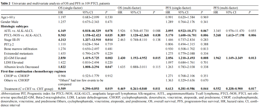医学前沿——西达本胺联合CHOP样方案一线治疗外周T细胞淋巴瘤的单中心真实世界研究