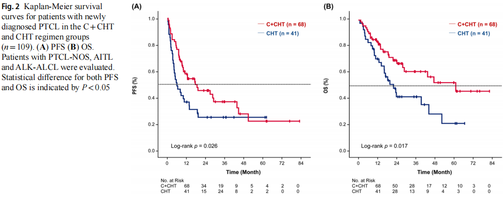 医学前沿——西达本胺联合CHOP样方案一线治疗外周T细胞淋巴瘤的单中心真实世界研究