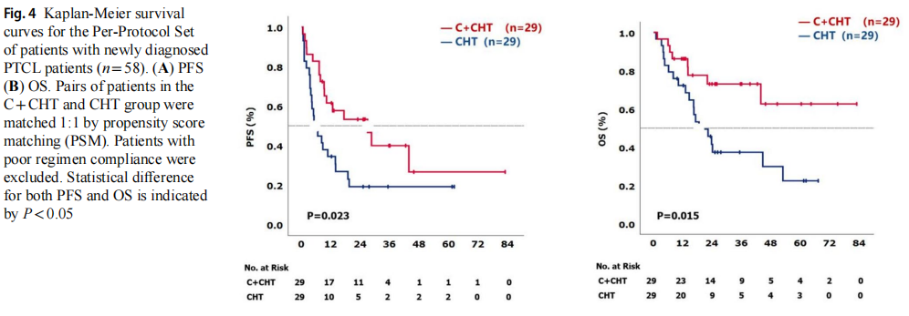 医学前沿——西达本胺联合CHOP样方案一线治疗外周T细胞淋巴瘤的单中心真实世界研究