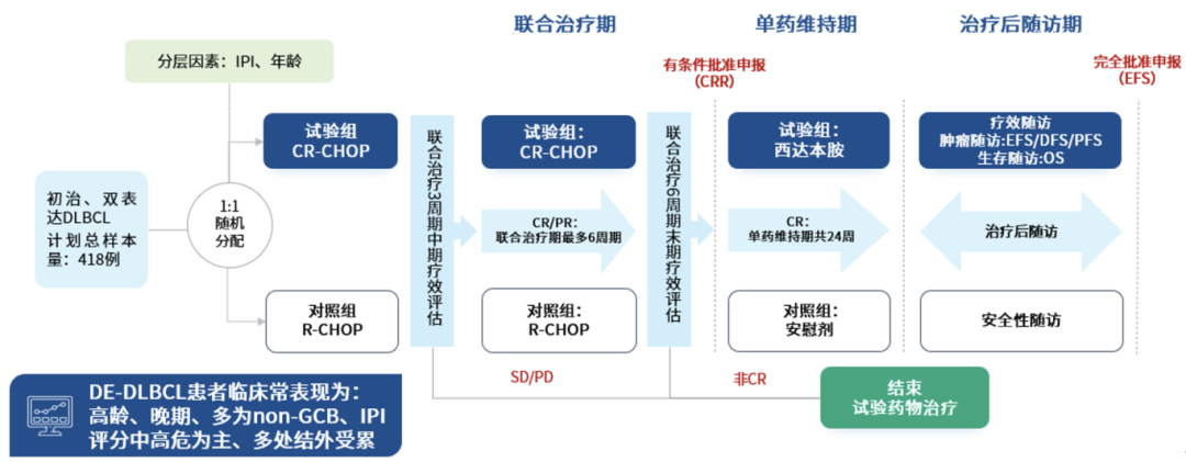 前沿对话 | 西达本胺联合R-CHOP治疗初治MYC/BCL2双表达DLBCL患者：DEB研究为何脱颖而出？