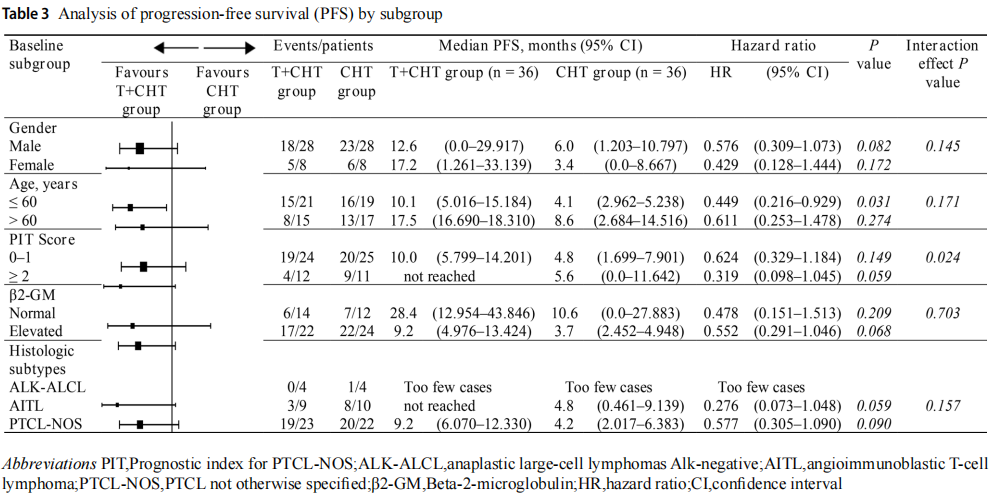 医学前沿——西达本胺联合CHOP样方案一线治疗外周T细胞淋巴瘤的单中心真实世界研究