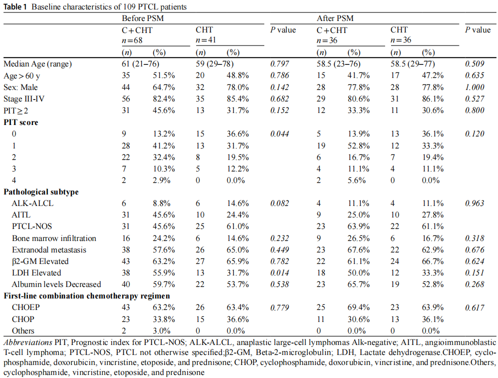 医学前沿——西达本胺联合CHOP样方案一线治疗外周T细胞淋巴瘤的单中心真实世界研究