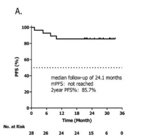并蒂花开，硕果累累 | 周辉教授团队研究：西达本胺联合方案一线治疗TFH淋巴瘤ORR达96.6%，从肿瘤微环境层面揭示抗癌新机制