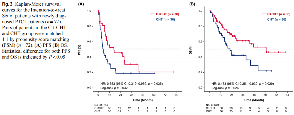 医学前沿——西达本胺联合CHOP样方案一线治疗外周T细胞淋巴瘤的单中心真实世界研究