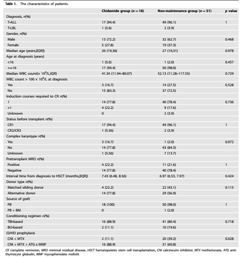 医学前沿——西达本胺在预防移植后复发与维持治疗中的创新应用