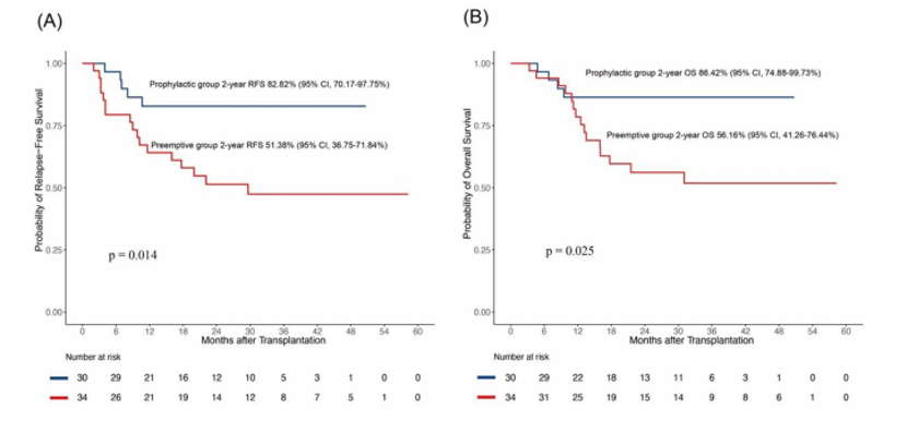 医学前沿——西达本胺在预防移植后复发与维持治疗中的创新应用