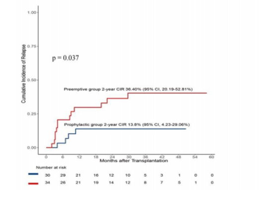 医学前沿——西达本胺在预防移植后复发与维持治疗中的创新应用