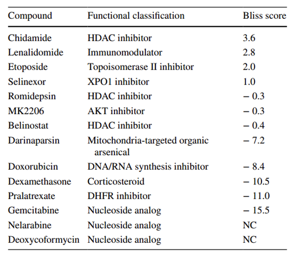 刘澎教授：表观遗传联合方案探索外周T细胞淋巴瘤治疗中的柳暗花明丨病例分享与文献精读