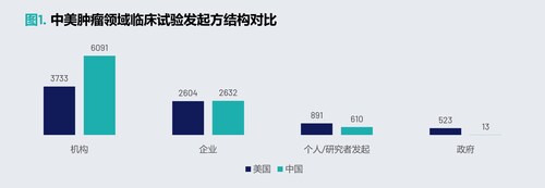 图1.中美肿瘤领域临床试验发起方结构对比