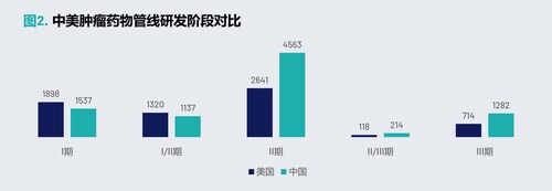 图2. 中美肿瘤药物管线研发阶段对比