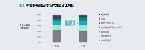 图 3. 中美肿瘤管线按治疗方式占比对比