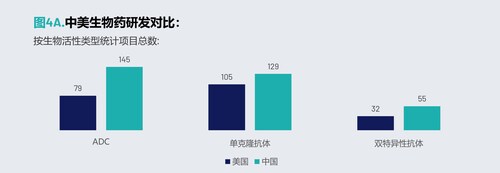 图 4A. 中美生物药研发对比：按生物活性类型统计项目总数