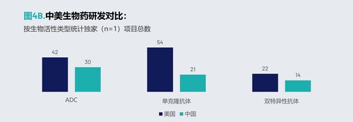 图 4B. 中美生物药研发对比：按生物活性类型统计独家（n=1）项目总数