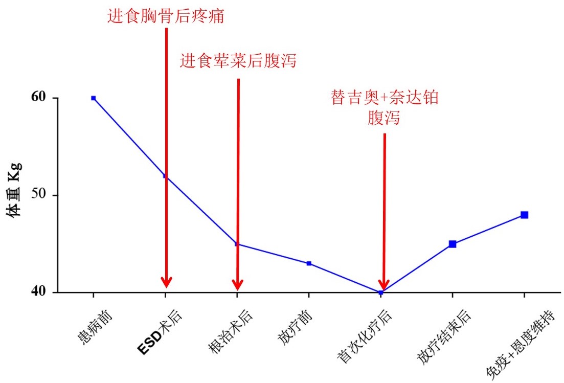 以雷替曲塞为基础的放化疗联合免疫治疗食管癌术后淋巴结转移，5个疗程后达部分缓解7.jpg