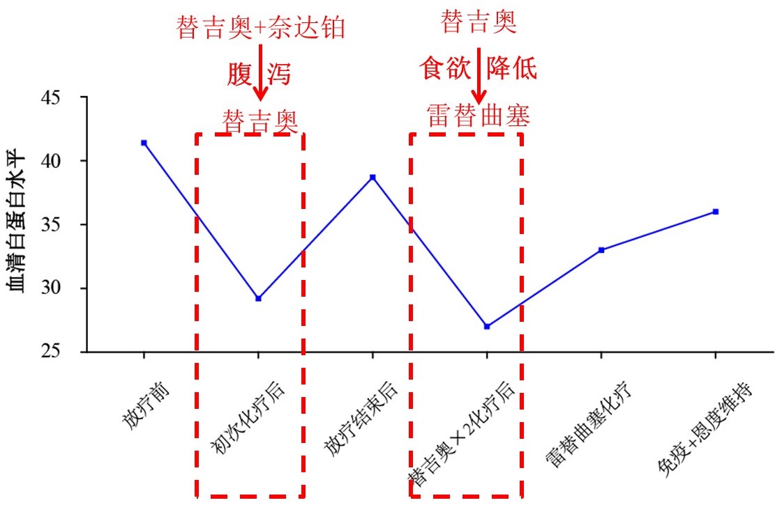 以雷替曲塞为基础的放化疗联合免疫治疗食管癌术后淋巴结转移，5个疗程后达部分缓解8.jpg