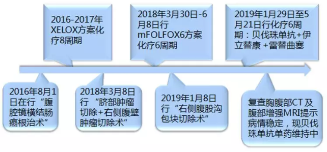 晚期结肠癌综合治疗实例分享，思考局部与全身治疗的合理搭配7.png